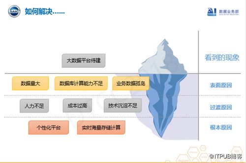 實時工業大數據產品實踐 以上汽集團數據湖為核心的計算機系統服務