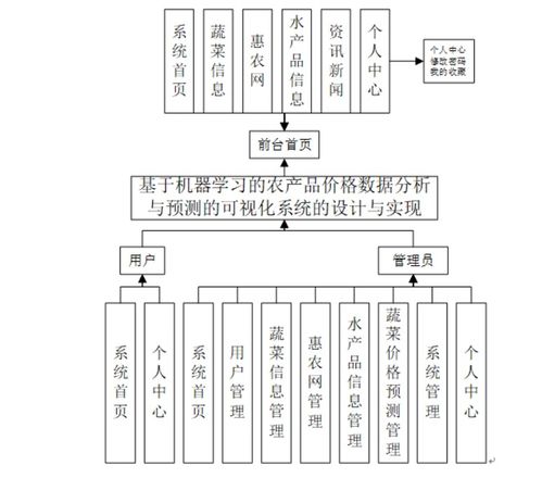基于機器學習的農產品價格數據分析與預測的可視化系統的設計與實現
