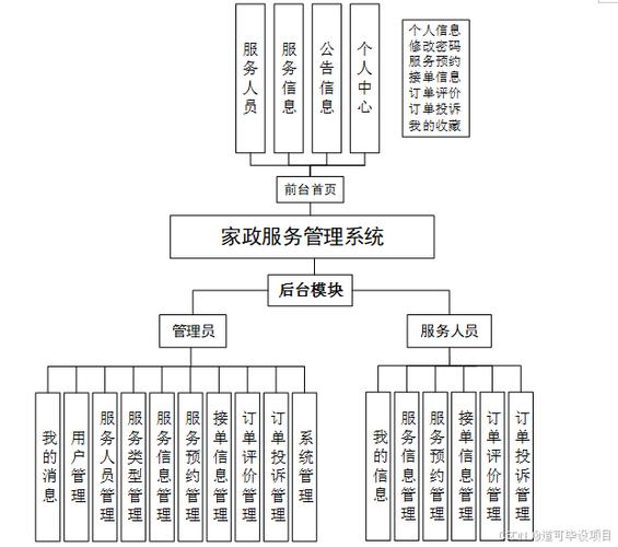 計(jì)算機(jī)畢業(yè)設(shè)計(jì)springboot家政服務(wù)管理系統(tǒng) 基于spring boot的家政